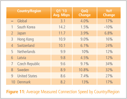 kecepatan-internet-dunia-akamai_average_q1_2013